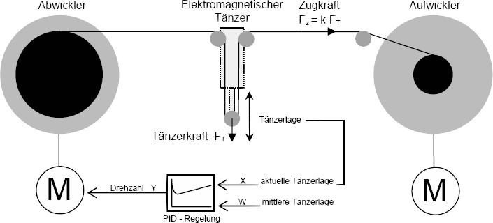 Principle of dancer control with electromagnetic dancer and tensile force